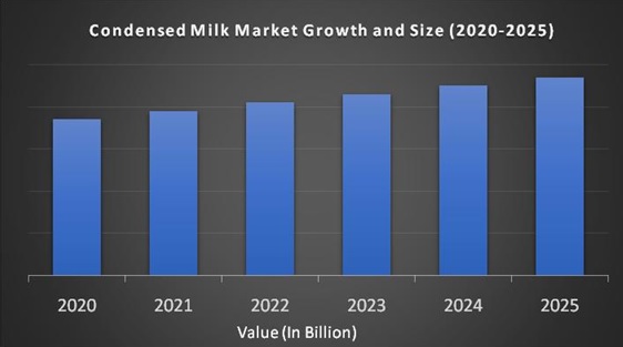 Condensed Milk Market